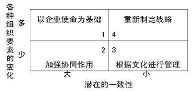 2015注冊會計師戰(zhàn)略考試重點