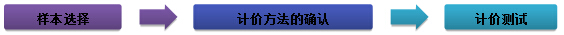 2015注冊會計師審計考試重點(diǎn)