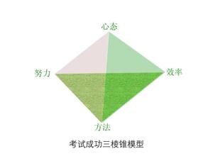 利用歷年真題，打開注會綜合神秘面紗