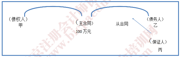 2016年注會考試預(yù)習(xí)重點(diǎn)《經(jīng)濟(jì)法》