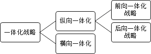 2016注會(huì)考試《公司戰(zhàn)略》知識(shí)點(diǎn)