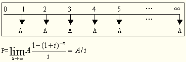 永續(xù)年金