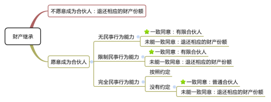 2016注會考試《經(jīng)濟法》高頻考點