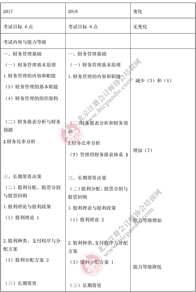 2018年注冊會計(jì)師《財(cái)務(wù)成本管理》新舊大綱對比1.png