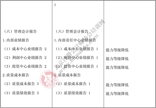 2018年注冊會計(jì)師《財(cái)務(wù)成本管理》新舊大綱對比5.png