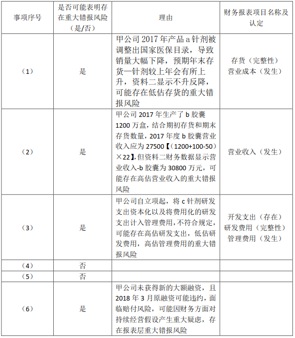 2018注會(huì)真題-審計(jì)綜合題6.png