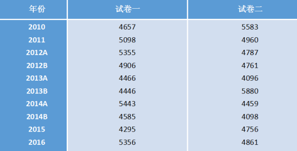 歷年注會(huì)綜合案例題字?jǐn)?shù)統(tǒng)計(jì)