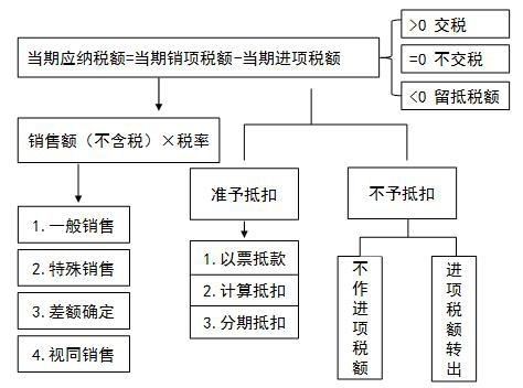 注會(huì)稅法-進(jìn)項(xiàng)稅額.png